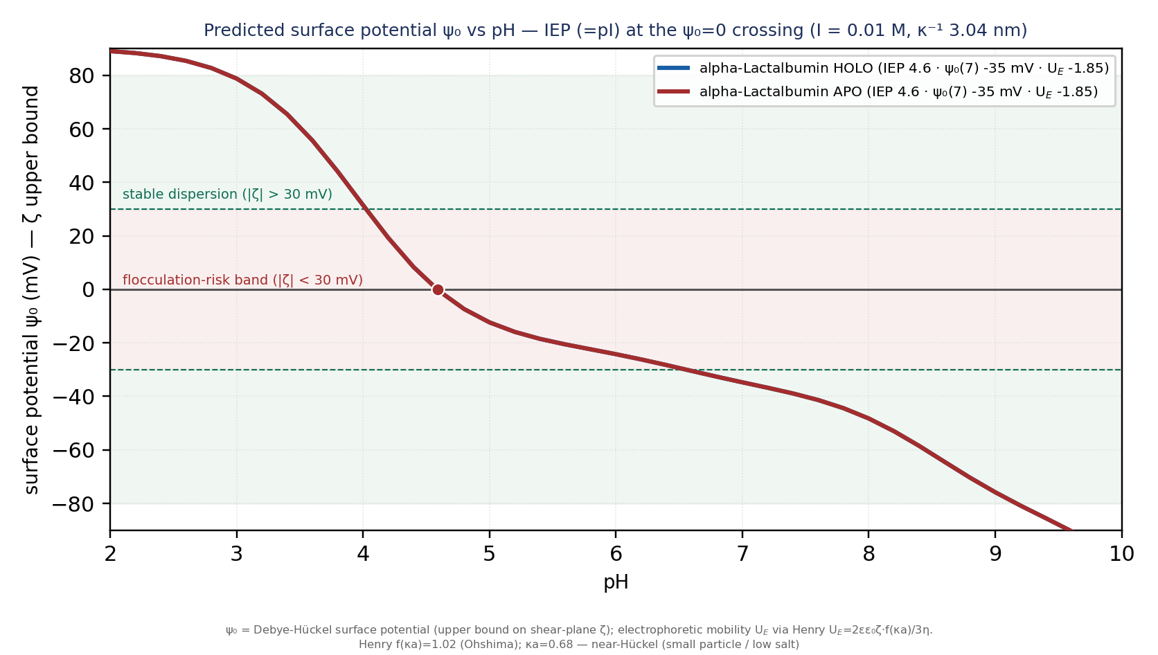 Predicted surface potential versus pH for alpha-lactalbumin, computed from sequence. The curve crosses zero at the isoelectric point near pH 4.6, with the stable-dispersion and flocculation-risk bands marked.