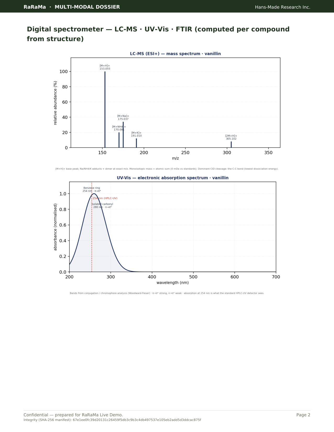 An actual dossier page (vanillin) – the LC-MS mass spectrum, the UV-Vis absorption spectrum, and the FTIR functional-group fingerprint, each computed from structure, with the SHA-256 integrity seal in the footer.