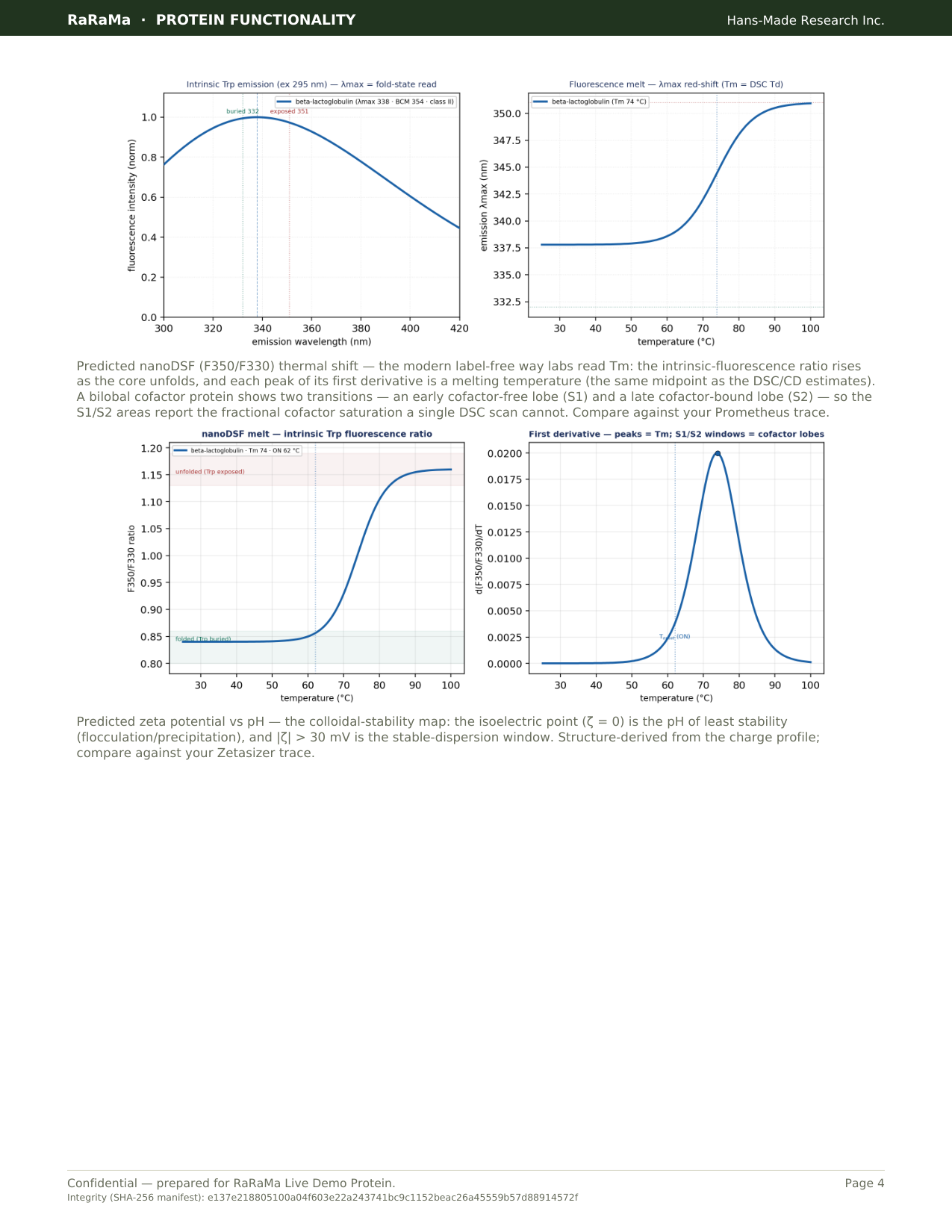 An actual protein-functionality dossier page (β-lactoglobulin) – intrinsic Trp fluorescence (the fold-state read), the zeta-vs-pH colloidal-stability map with the isoelectric point marked, and the DOSY self-diffusion / ¹⁵N NMR tumbling read – all computed from the sequence.