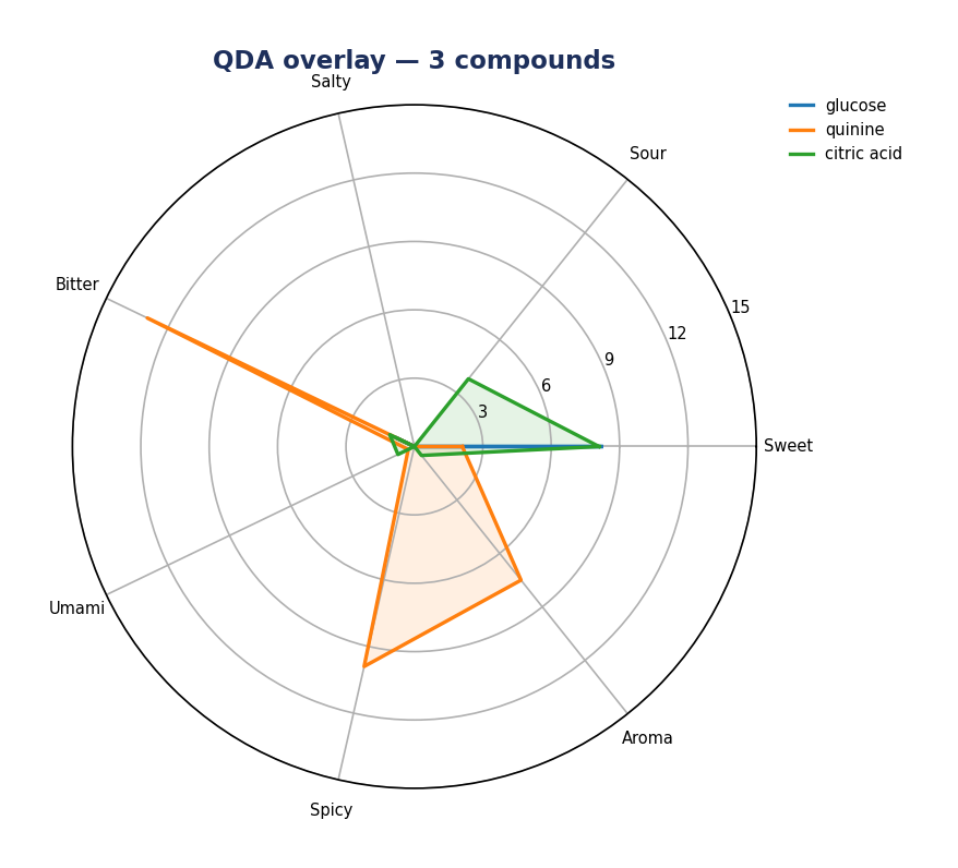Quantitative descriptive analysis radar with seven axes, sweet, sour, salty, bitter, umami, spicy and aroma, plotted from structure.