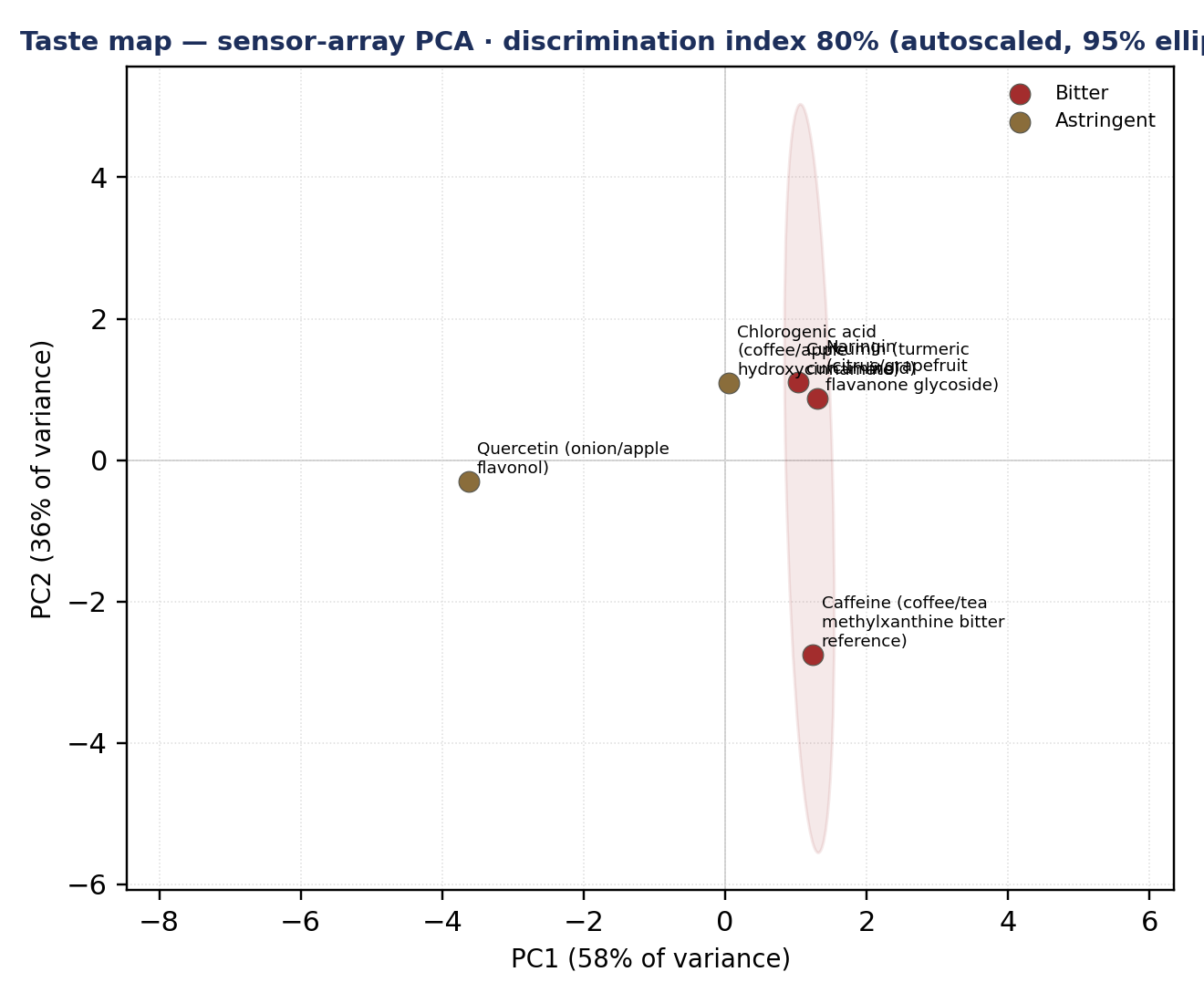 Sensor-array PCA taste map from the dossier, the food polyphenols separated by their e-tongue fingerprint into a bitter group and an astringent group.